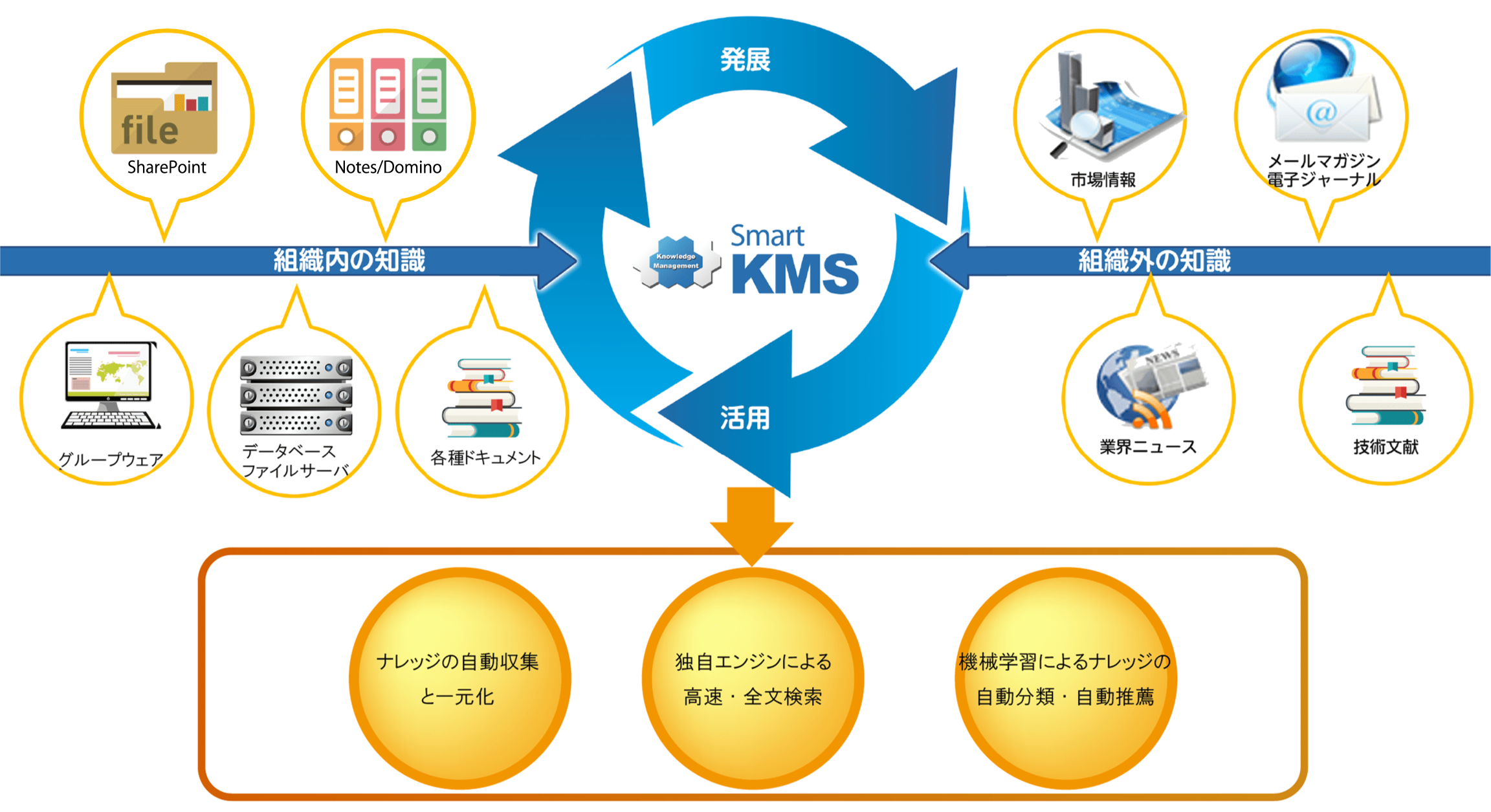 シェアポイント、Notes/Domino、ファイルサーバ等の情報を一元化、高速検索が可能