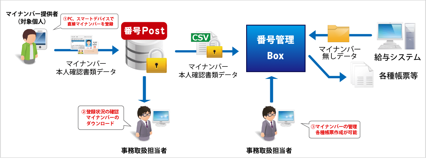 マイナンバー制度対応システム 番号Post/番号管理Boxイメージ