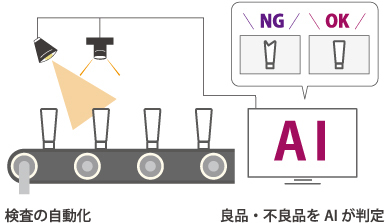 検査の自動化 良品・不良品をAIが判定