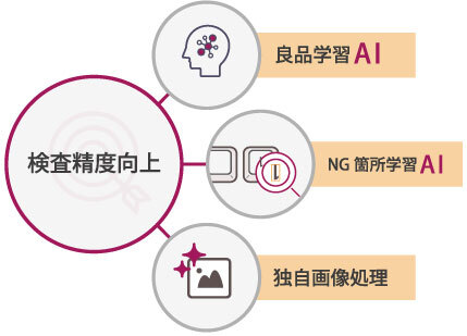 良品学習AI、NG箇所学習AI、独自画像処理で検査精度向上