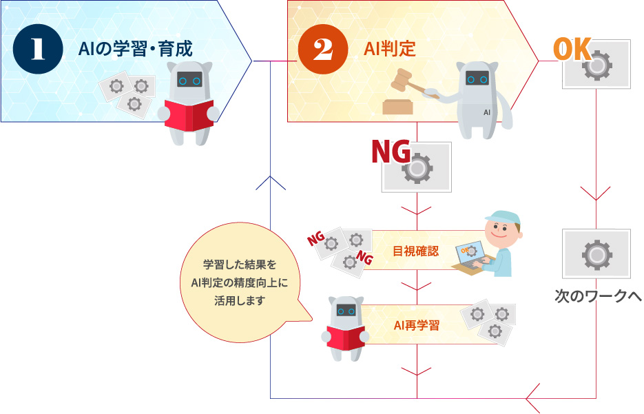 ①AIの学習・育成 ②AI判定(目視確認、AI再学習、学習した結果をAI判定の精度向上に活用します)