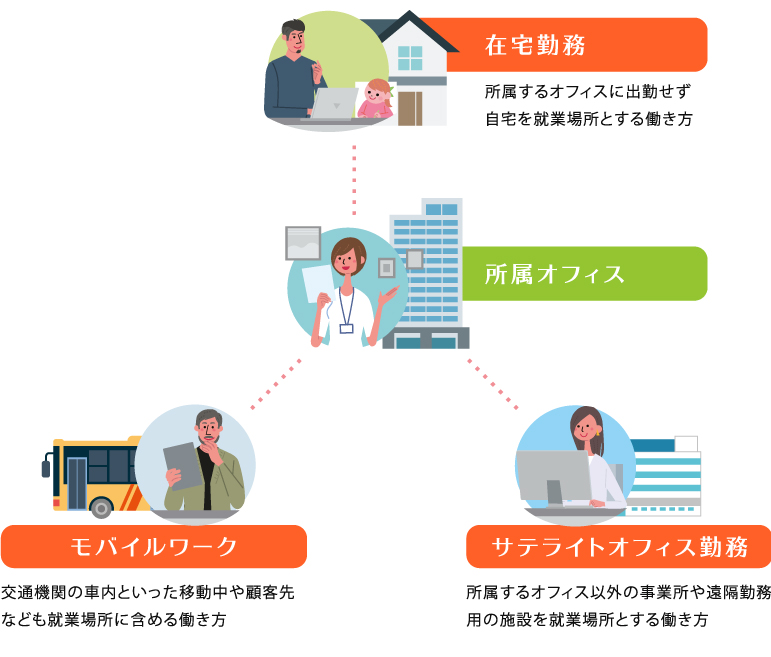 在宅勤務:所属するオフィスに出勤せず自宅を就業場所とする働き方。モバイルワーク：交通機関の車内といった移動中や顧客先なども就業場所に含める働き方。サテライトオフィス勤務：所属するオフィス以外の事業所や遠隔勤務用の施設を就業場所とする働き方