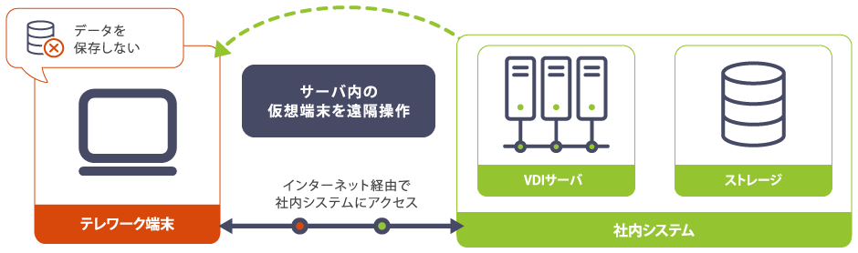 サーバ内の仮想端末を遠隔操作。インターネット経由で社内システムにアクセス