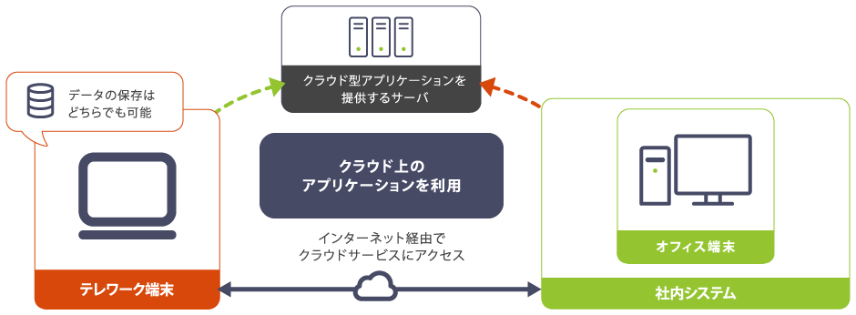 クラウド上のアプリケーションを利用。インターネット経由でクラウドサービスにアクセス