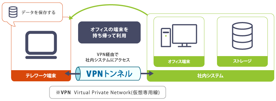 オフィスの端末を持ち帰って利用。※VPN  Virtual Private Network(仮想専用線)